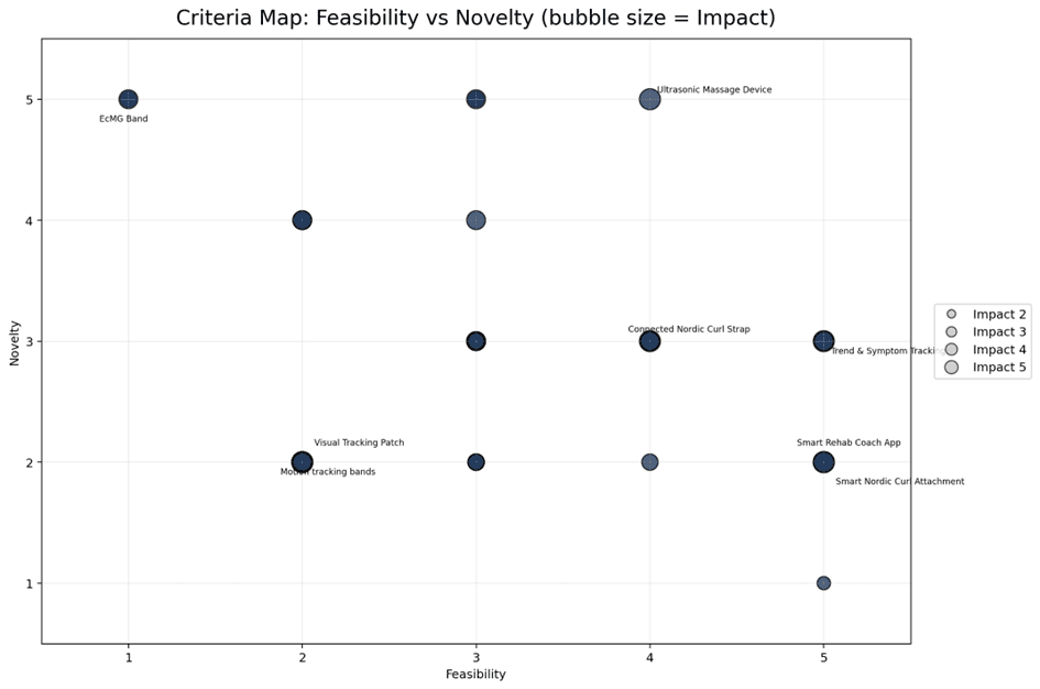 Feasibility and novelty criteria map
