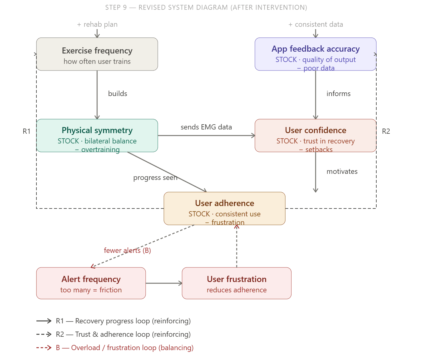 System diagram for Stride Recover