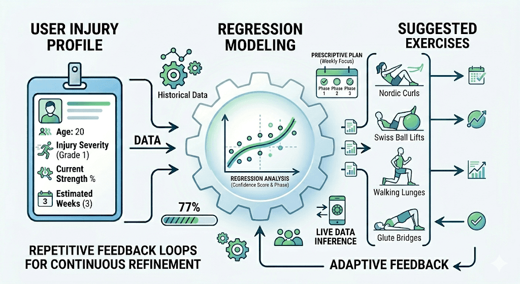 Feedback loop diagram for user profile, model, exercises, and data