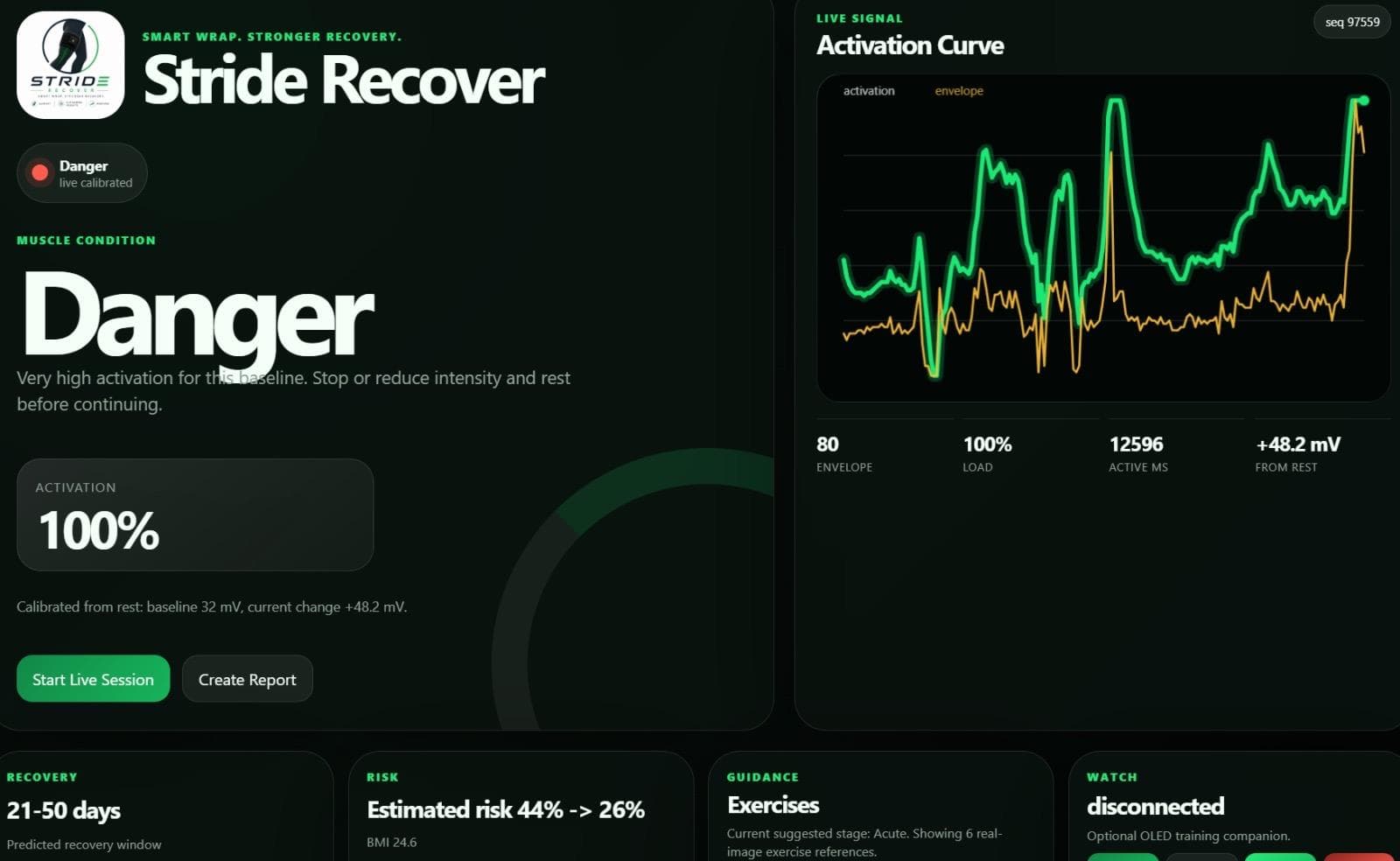 Dashboard state showing danger